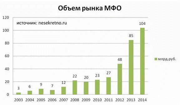 объем микрокредитования в России