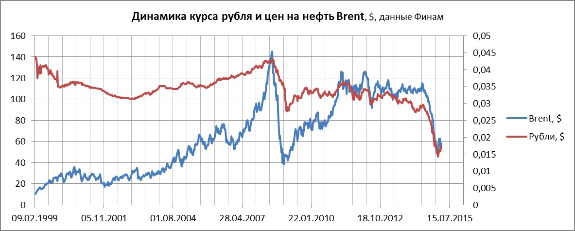корреляция курса рубля и нефти