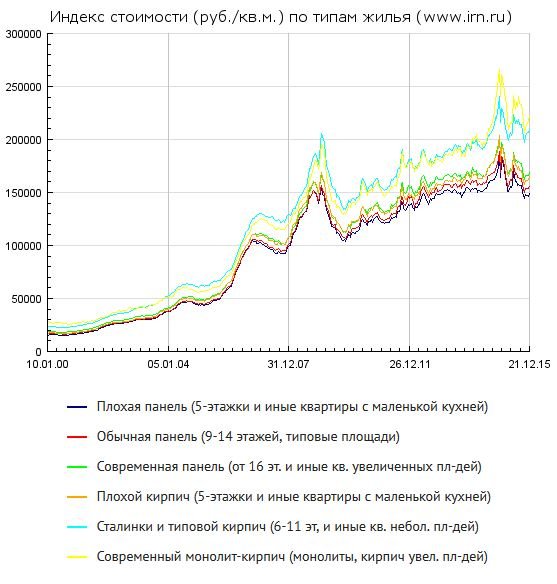 индекс стоимости жилья в Москве