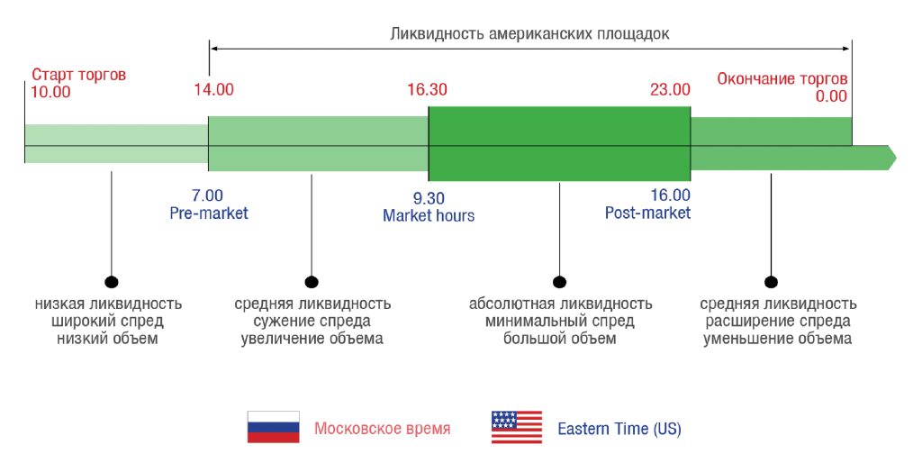 торговая сессия биржа СПб