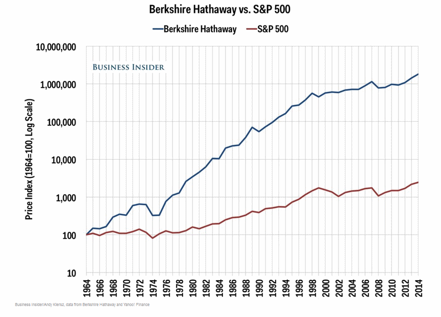 Фонд Баффета Berkshire Hathaway против S&P500