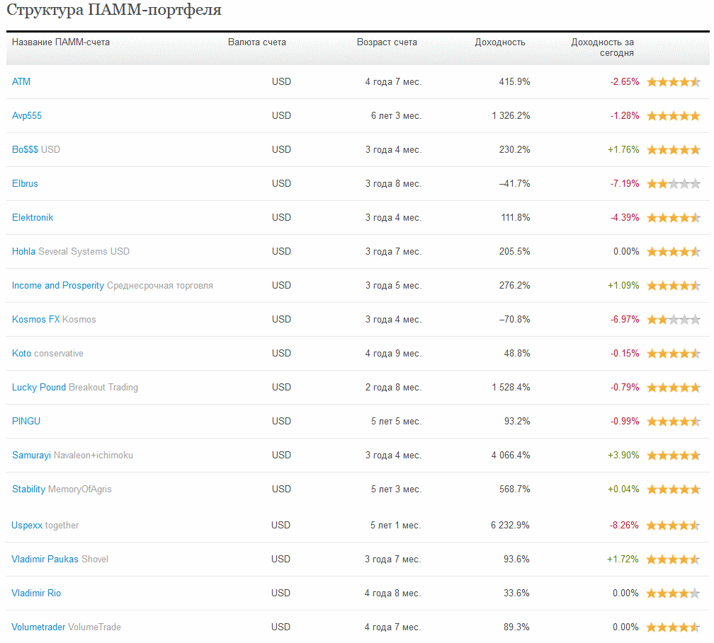 Структура Index Top 20