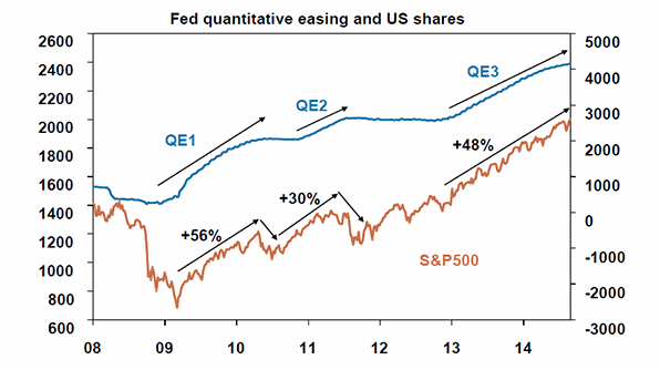 взаимосвязь QE и фондового рынка США