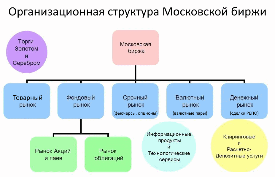 Структура Московской биржи