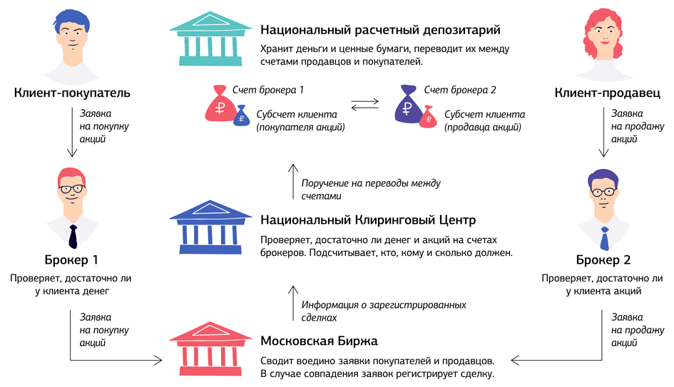 структура работы Мосбиржи