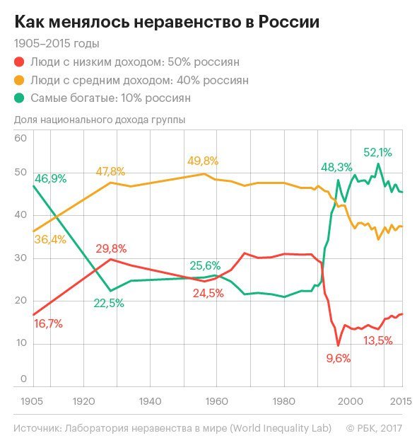 уровень жизни в России с 1900 года
