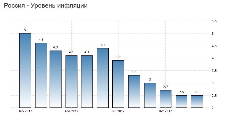 рекордно низкая инфляция России в 2017