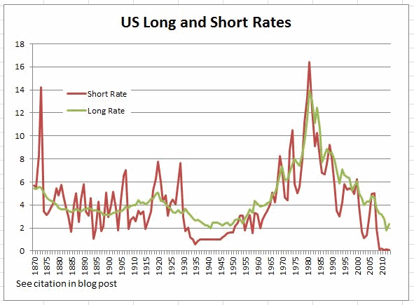 процентная ставка в США с 1870 года