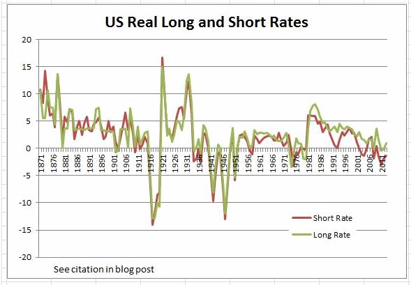 рельная процентная ставка США с 1870 года