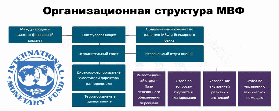 Структура МВФ
