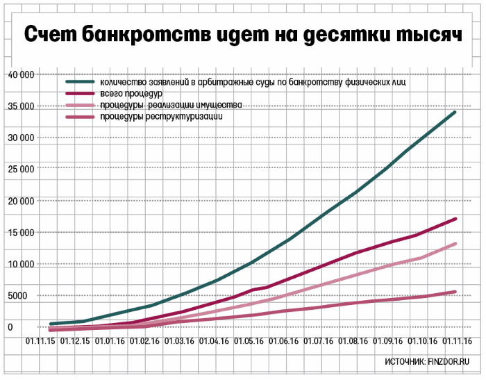 статистика банкротств в России