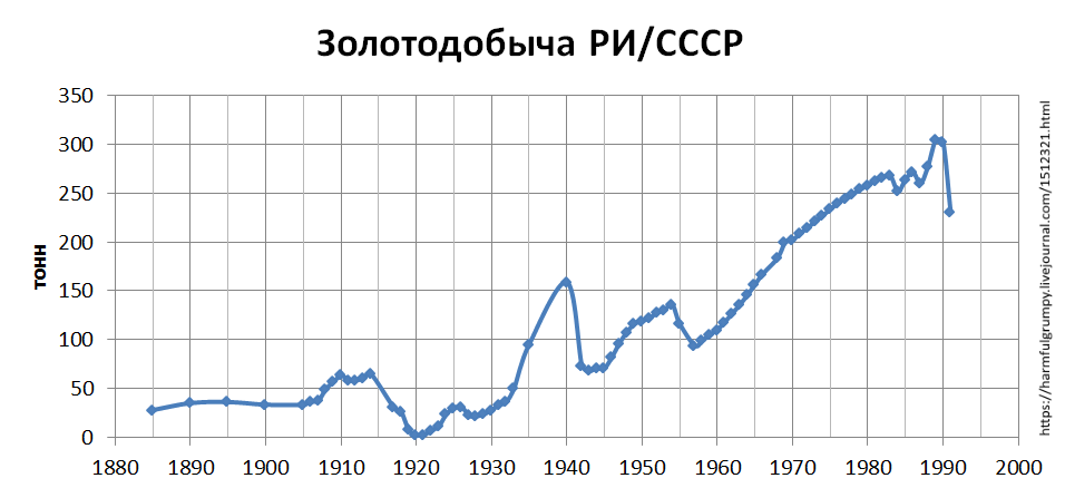 добыча золота в СССР