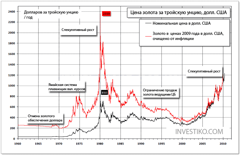 график цены золота за 50 лет