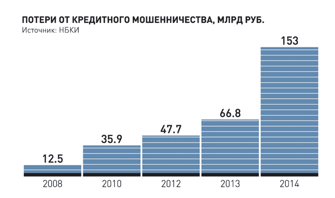 потери от кредитного мошенничества в России