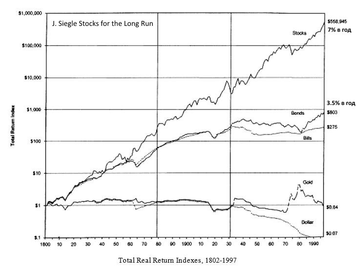 рост фондового рынка с 19 века