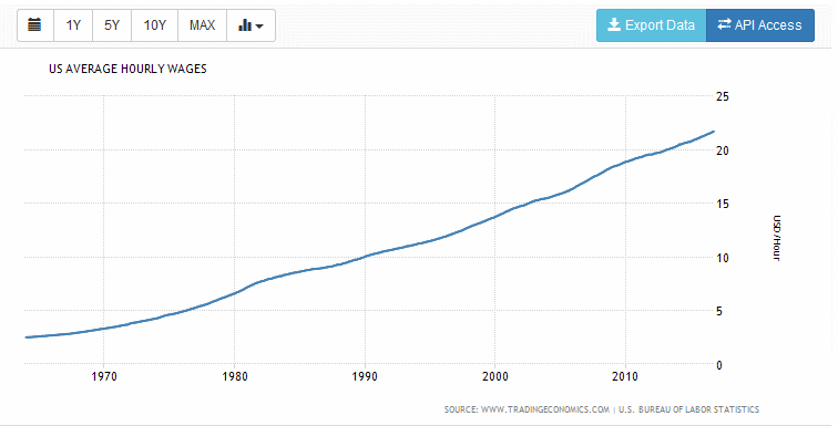 рост зарплаты в США