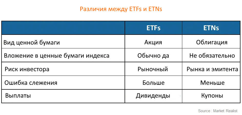 Различия между ETF и ETN