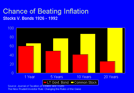 акции и облигации vs инфляция в США