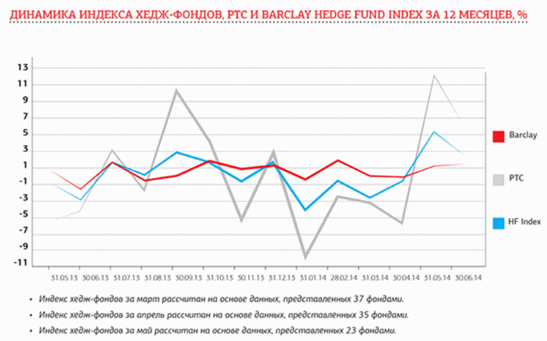 динамика российских хеджевых фондов