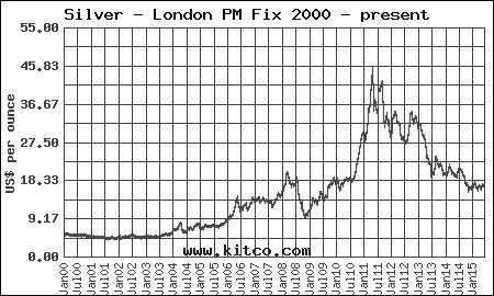 цена на серебро с 2000 года