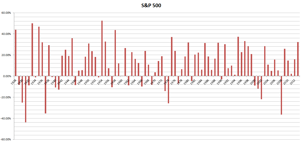 доходность индекса S&P500