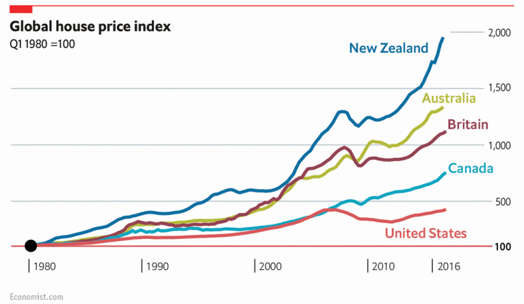 глобальный индекс недвижимости