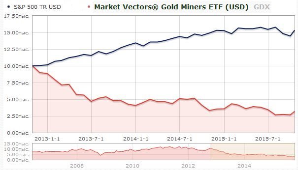 ETF на акции золотодобывающих компаний