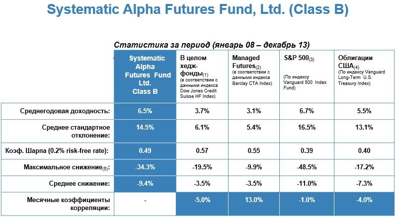 Systematic Alpha Futures Fund оценка результатов торговли с двойным плечом