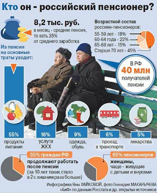 пенсия в России