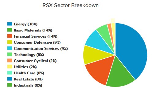 структура фонда RSX