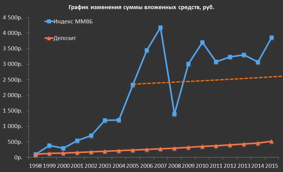 индекс ММВБ и рублевый депозит
