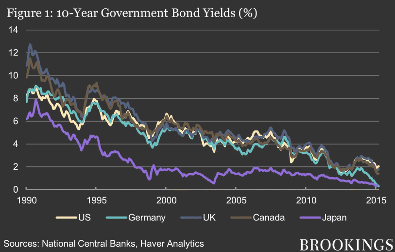 падение ставок по облигациям в мире
