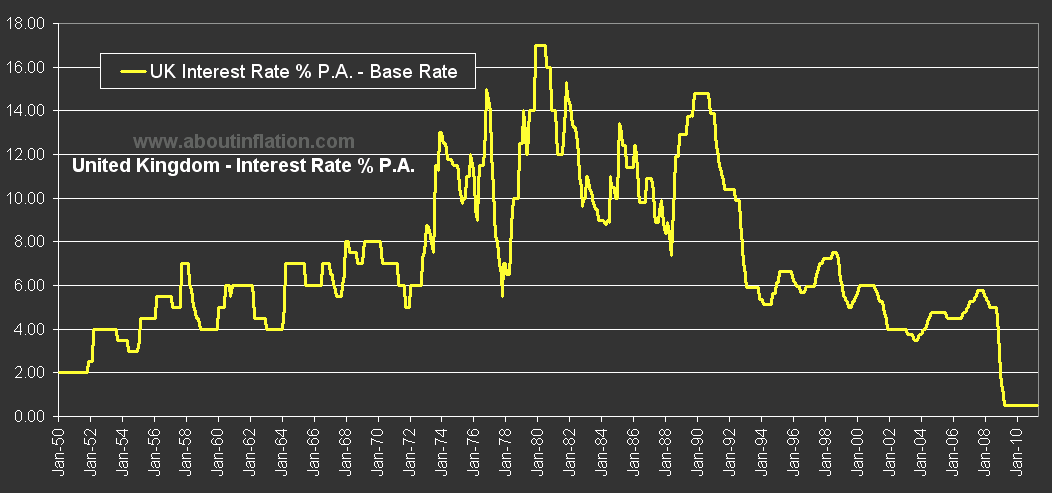 процентные ставки в Англии