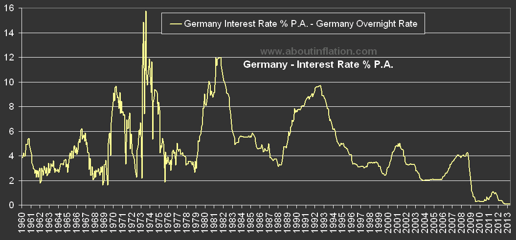процентные ставки в Германии