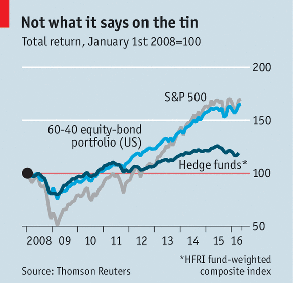 доходность хедж-фондов vs S&P500