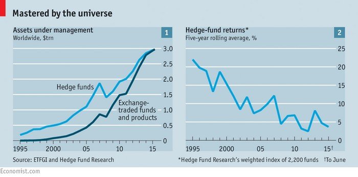 сокращение доходности хедж-фондов