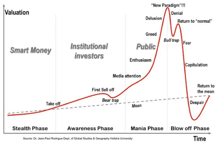 фазы рыночных пузырей