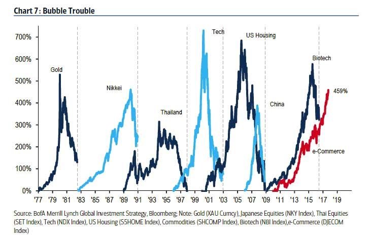 рыночные пузыри