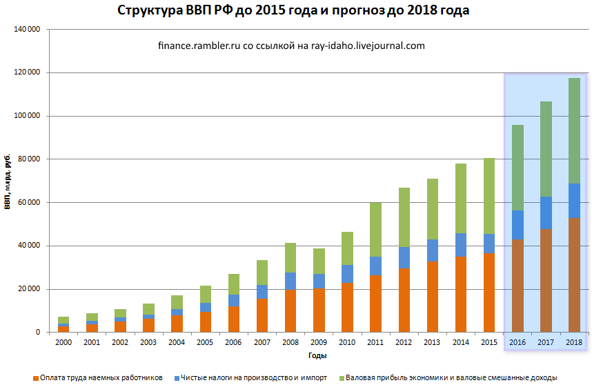 ВВП России с 2000 года