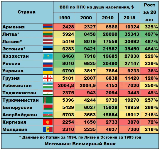 ВВП по ППС - Россия и СНГ