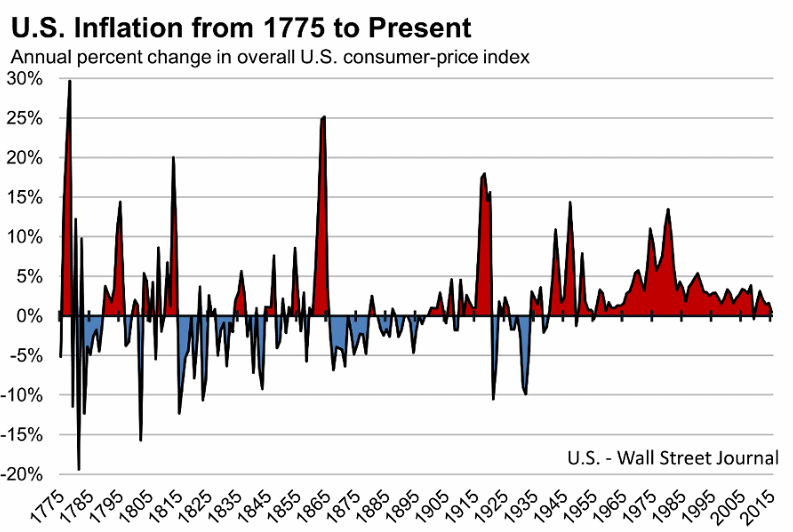 Инфляция в США с 1775 года