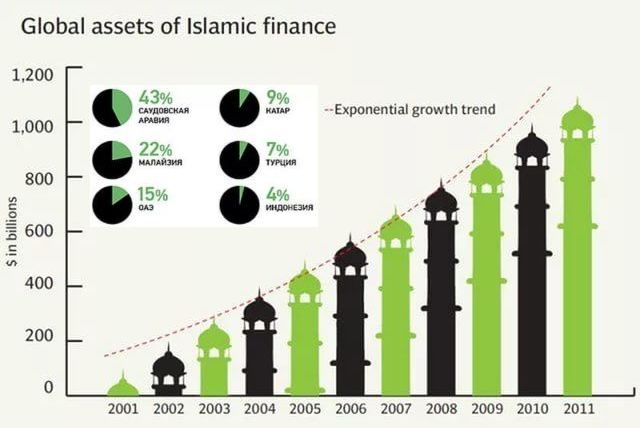 доля исламских активов в мире