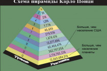 Финансовые пирамиды на Форекс