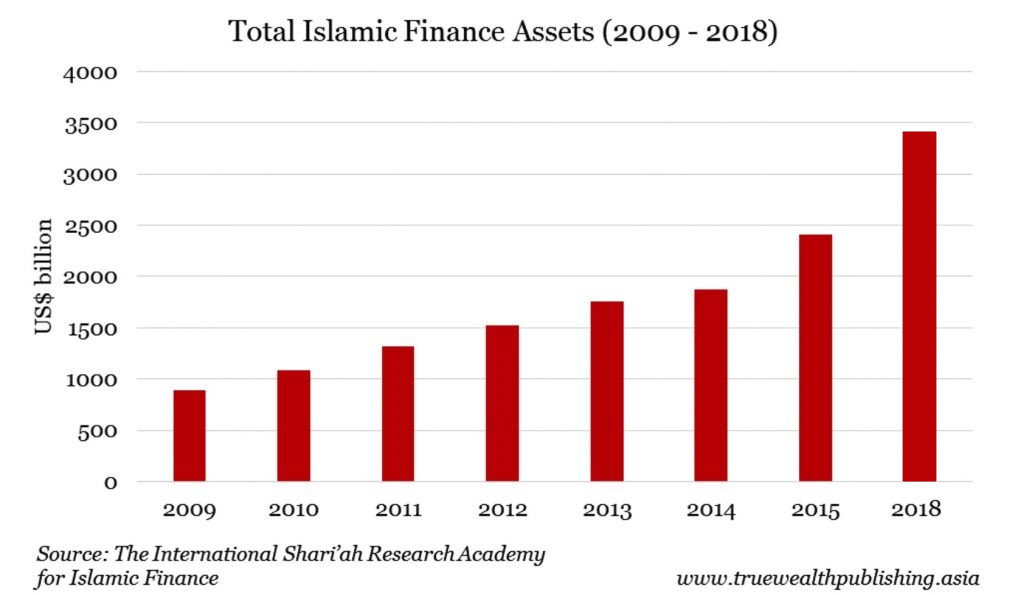 инвестиции в исламе