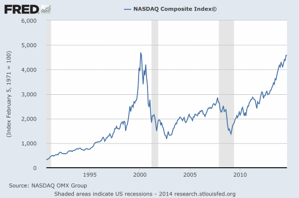 NASDAQ-Chart