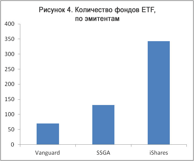 количество фондов ETF у различных компаний