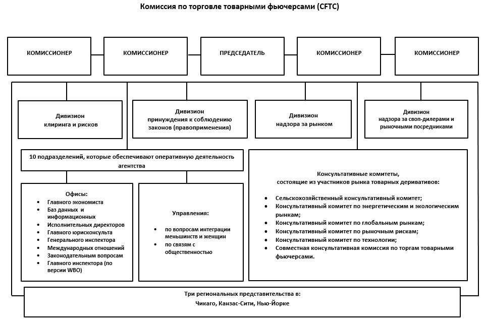 Структура CFTC