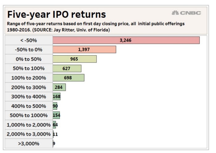 IPO: результаты за 35 лет