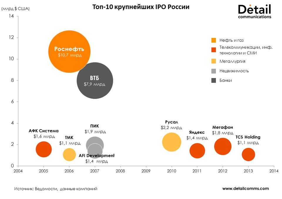 Российские крупнейшие IPO