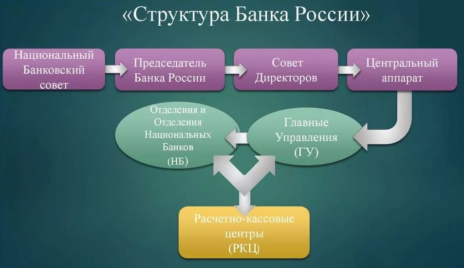 Структура Банка России